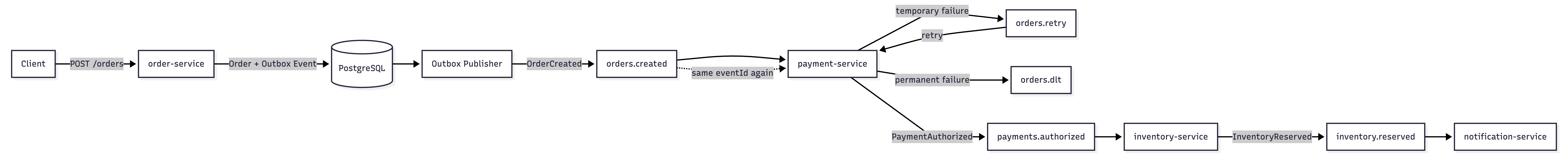 Workflow diagram