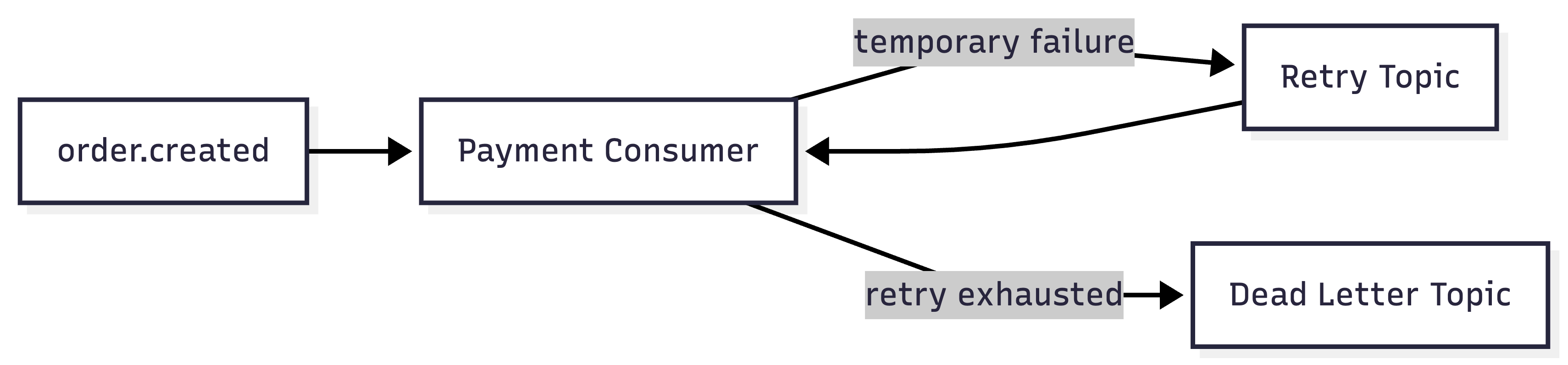 Dead Letter Queue (DLQ) Topic flow
